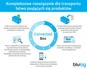 ZastosowanieConnectedBox_PL