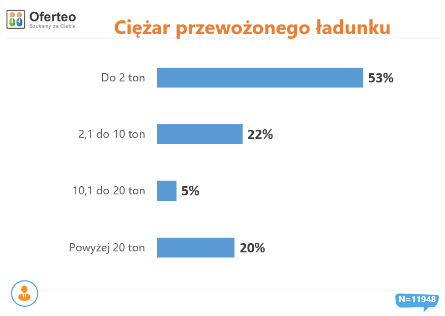 Ciężar przewożonego ładunku