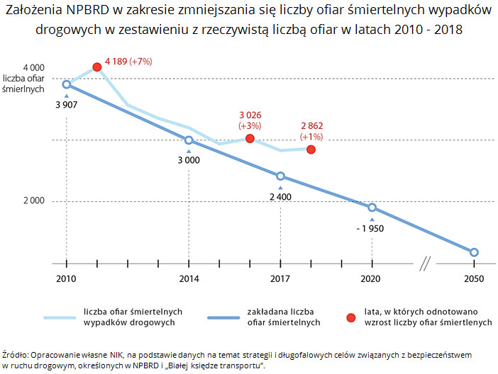 NIK-odcinkowa-kontrola-predkosci-2-zmniejszanie-liczby-ofiar-zalozenia-liczba-rzeczywista