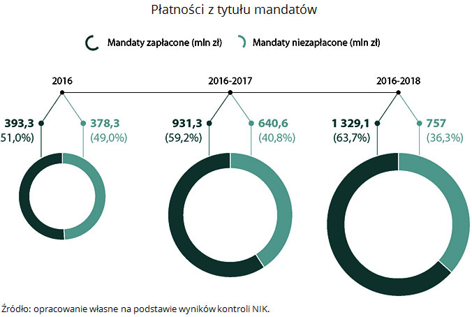 nik-mandaty-2-platnosci