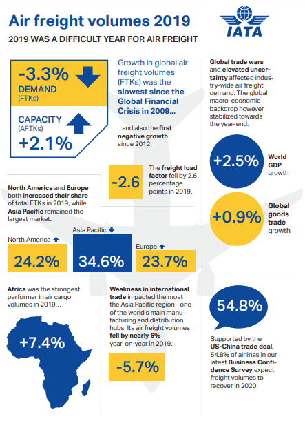 AFR IATA 2019
