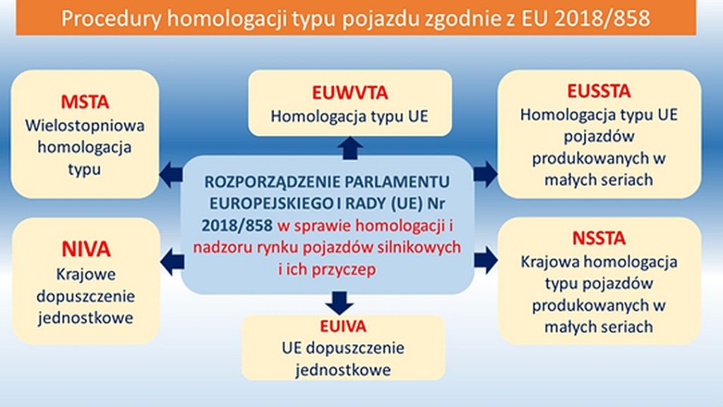 Od 1 Września Zmiany W Procedurze Homologacji. Co To Oznacza Dla Kierowców? - Cargonews.pl